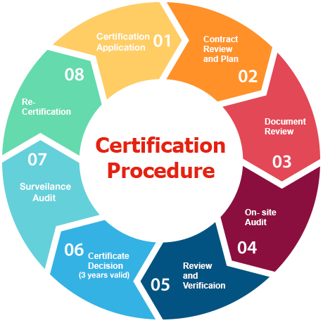 ISO Certification Procedure